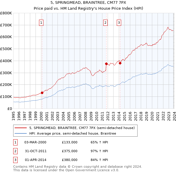 5, SPRINGMEAD, BRAINTREE, CM77 7PX: Price paid vs HM Land Registry's House Price Index