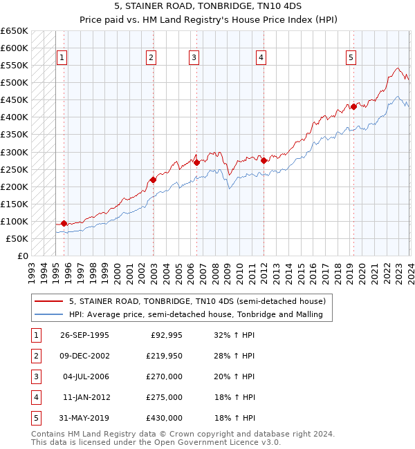 5, STAINER ROAD, TONBRIDGE, TN10 4DS: Price paid vs HM Land Registry's House Price Index