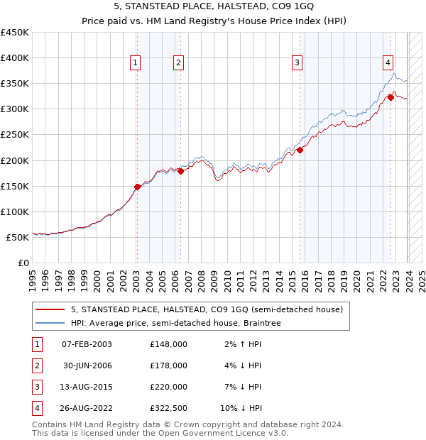 5, STANSTEAD PLACE, HALSTEAD, CO9 1GQ: Price paid vs HM Land Registry's House Price Index