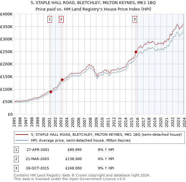 5, STAPLE HALL ROAD, BLETCHLEY, MILTON KEYNES, MK1 1BQ: Price paid vs HM Land Registry's House Price Index