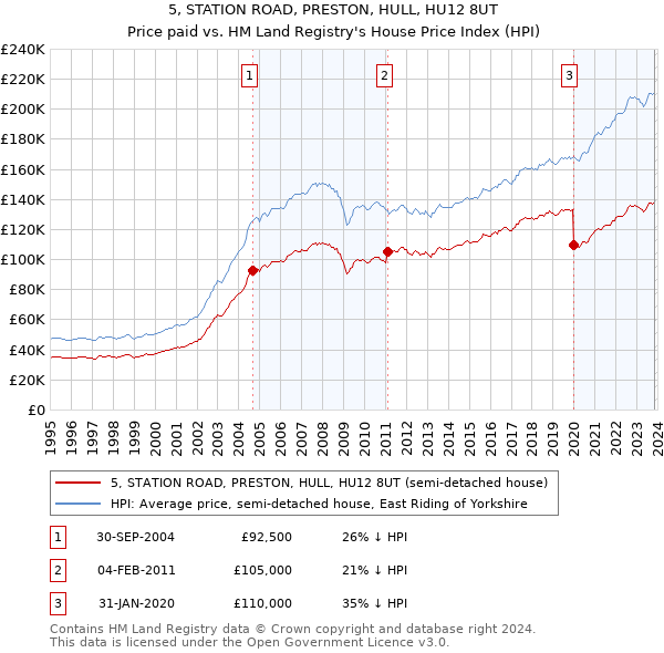 5, STATION ROAD, PRESTON, HULL, HU12 8UT: Price paid vs HM Land Registry's House Price Index
