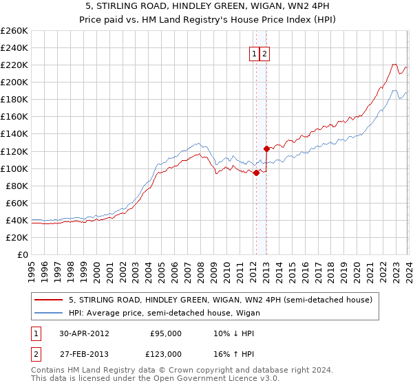 5, STIRLING ROAD, HINDLEY GREEN, WIGAN, WN2 4PH: Price paid vs HM Land Registry's House Price Index