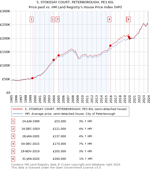 5, STOKESAY COURT, PETERBOROUGH, PE3 6SL: Price paid vs HM Land Registry's House Price Index