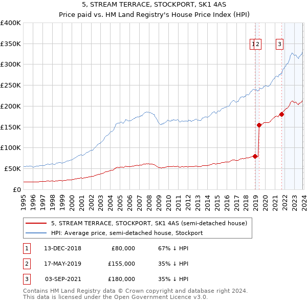 5, STREAM TERRACE, STOCKPORT, SK1 4AS: Price paid vs HM Land Registry's House Price Index