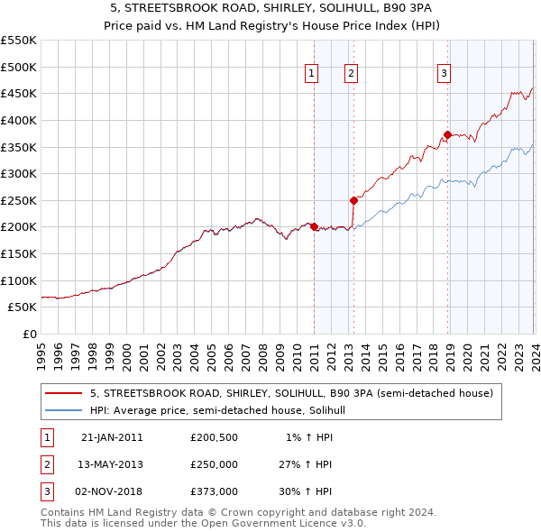 5, STREETSBROOK ROAD, SHIRLEY, SOLIHULL, B90 3PA: Price paid vs HM Land Registry's House Price Index