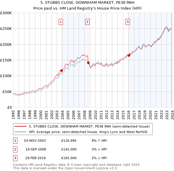 5, STUBBS CLOSE, DOWNHAM MARKET, PE38 9NH: Price paid vs HM Land Registry's House Price Index