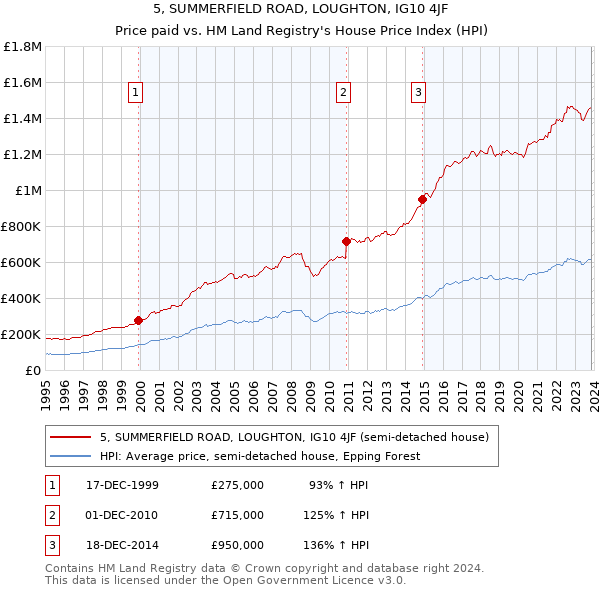 5, SUMMERFIELD ROAD, LOUGHTON, IG10 4JF: Price paid vs HM Land Registry's House Price Index
