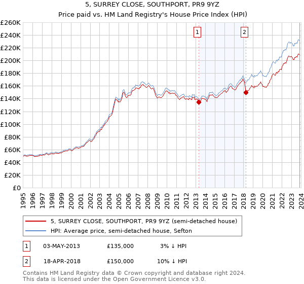 5, SURREY CLOSE, SOUTHPORT, PR9 9YZ: Price paid vs HM Land Registry's House Price Index