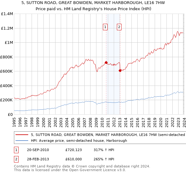 5, SUTTON ROAD, GREAT BOWDEN, MARKET HARBOROUGH, LE16 7HW: Price paid vs HM Land Registry's House Price Index