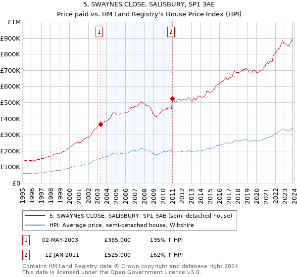 5, SWAYNES CLOSE, SALISBURY, SP1 3AE: Price paid vs HM Land Registry's House Price Index