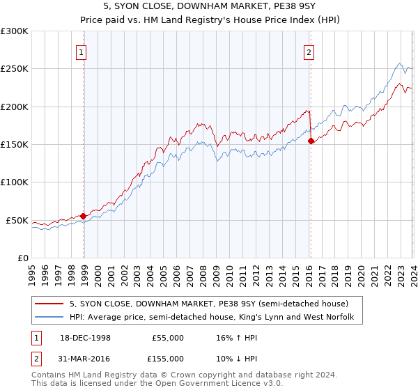 5, SYON CLOSE, DOWNHAM MARKET, PE38 9SY: Price paid vs HM Land Registry's House Price Index