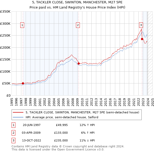 5, TACKLER CLOSE, SWINTON, MANCHESTER, M27 5PE: Price paid vs HM Land Registry's House Price Index