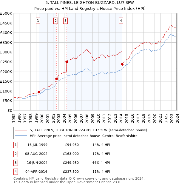 5, TALL PINES, LEIGHTON BUZZARD, LU7 3FW: Price paid vs HM Land Registry's House Price Index