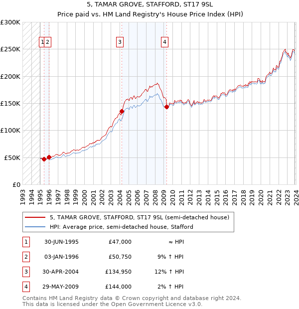 5, TAMAR GROVE, STAFFORD, ST17 9SL: Price paid vs HM Land Registry's House Price Index