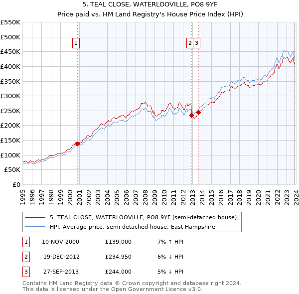 5, TEAL CLOSE, WATERLOOVILLE, PO8 9YF: Price paid vs HM Land Registry's House Price Index