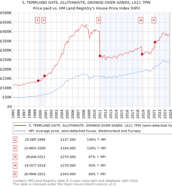 5, TEMPLAND GATE, ALLITHWAITE, GRANGE-OVER-SANDS, LA11 7PW: Price paid vs HM Land Registry's House Price Index