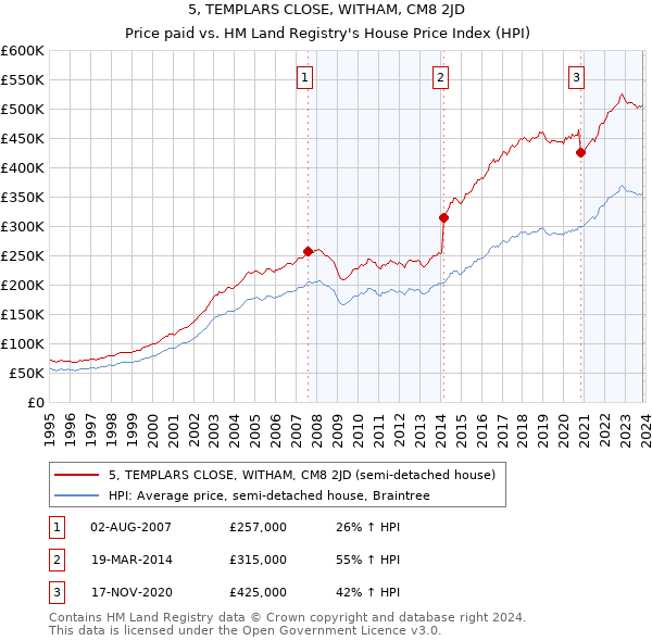 5, TEMPLARS CLOSE, WITHAM, CM8 2JD: Price paid vs HM Land Registry's House Price Index