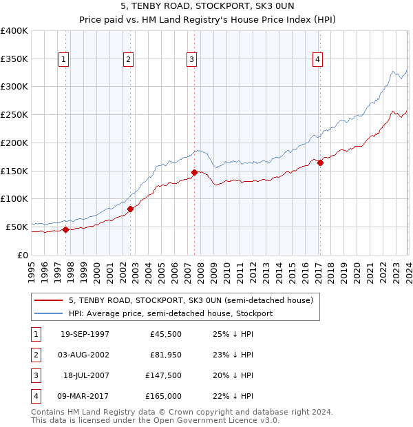 5, TENBY ROAD, STOCKPORT, SK3 0UN: Price paid vs HM Land Registry's House Price Index