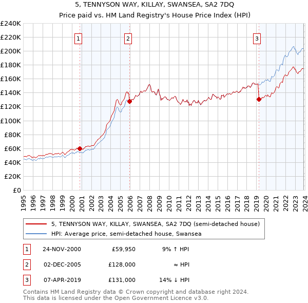 5, TENNYSON WAY, KILLAY, SWANSEA, SA2 7DQ: Price paid vs HM Land Registry's House Price Index