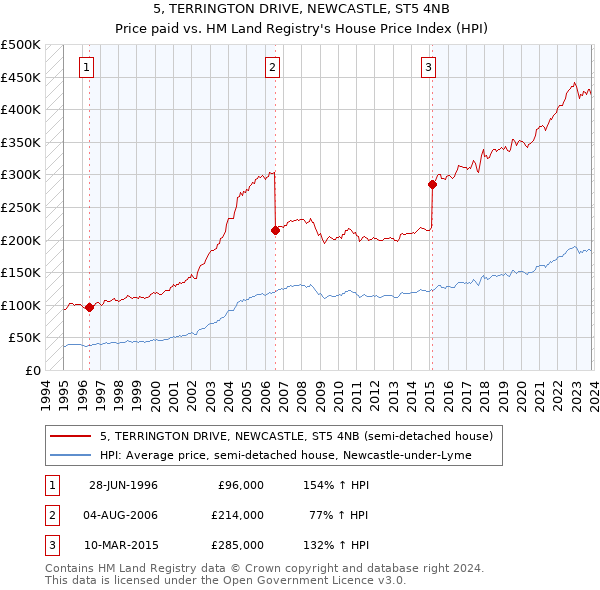 5, TERRINGTON DRIVE, NEWCASTLE, ST5 4NB: Price paid vs HM Land Registry's House Price Index