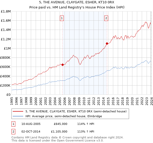 5, THE AVENUE, CLAYGATE, ESHER, KT10 0RX: Price paid vs HM Land Registry's House Price Index