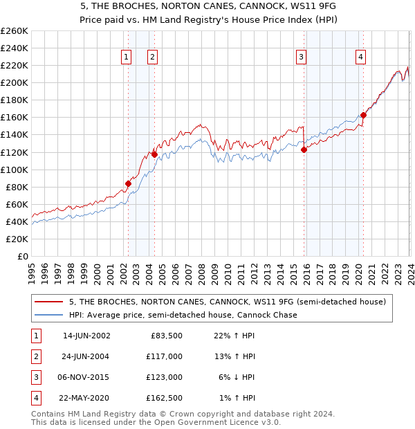 5, THE BROCHES, NORTON CANES, CANNOCK, WS11 9FG: Price paid vs HM Land Registry's House Price Index