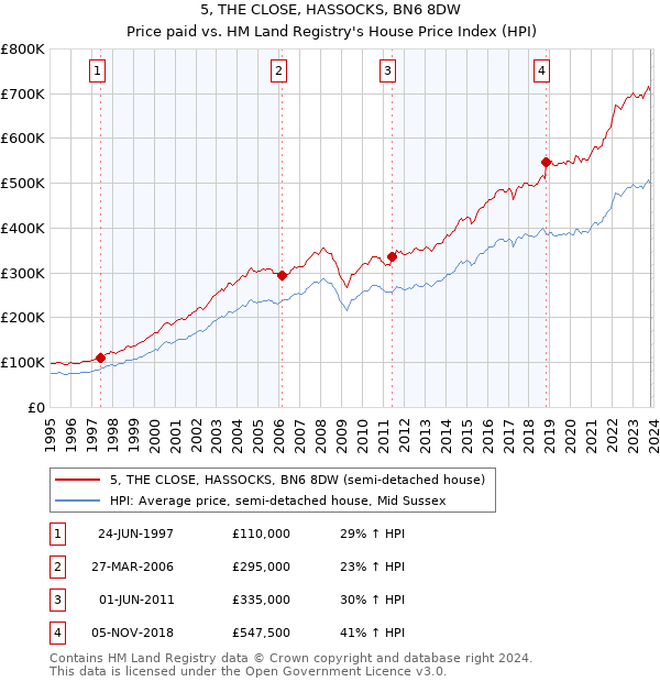 5, THE CLOSE, HASSOCKS, BN6 8DW: Price paid vs HM Land Registry's House Price Index