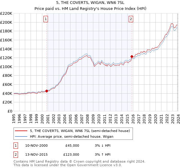 5, THE COVERTS, WIGAN, WN6 7SL: Price paid vs HM Land Registry's House Price Index