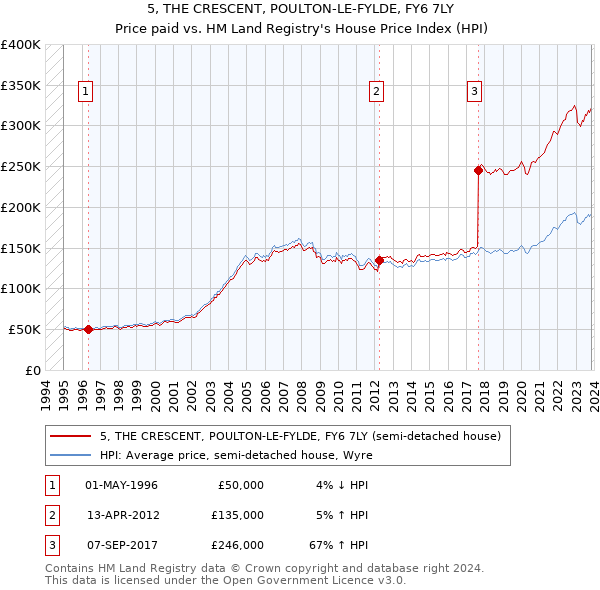 5, THE CRESCENT, POULTON-LE-FYLDE, FY6 7LY: Price paid vs HM Land Registry's House Price Index