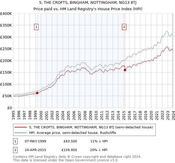 5, THE CROFTS, BINGHAM, NOTTINGHAM, NG13 8TJ: Price paid vs HM Land Registry's House Price Index