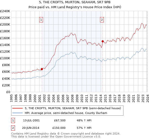 5, THE CROFTS, MURTON, SEAHAM, SR7 9PB: Price paid vs HM Land Registry's House Price Index