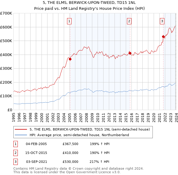 5, THE ELMS, BERWICK-UPON-TWEED, TD15 1NL: Price paid vs HM Land Registry's House Price Index