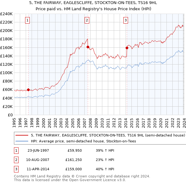 5, THE FAIRWAY, EAGLESCLIFFE, STOCKTON-ON-TEES, TS16 9HL: Price paid vs HM Land Registry's House Price Index