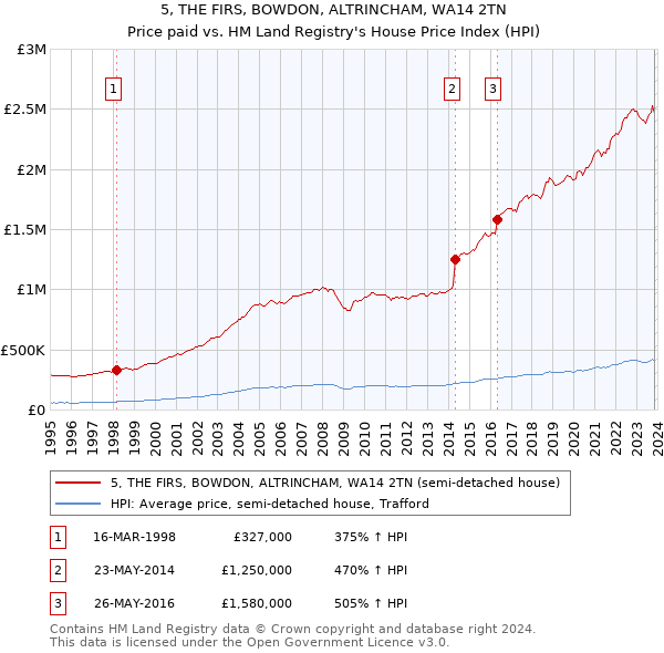5, THE FIRS, BOWDON, ALTRINCHAM, WA14 2TN: Price paid vs HM Land Registry's House Price Index