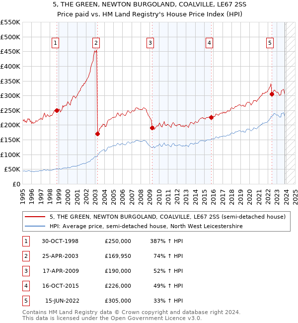 5, THE GREEN, NEWTON BURGOLAND, COALVILLE, LE67 2SS: Price paid vs HM Land Registry's House Price Index