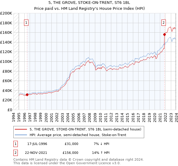 5, THE GROVE, STOKE-ON-TRENT, ST6 1BL: Price paid vs HM Land Registry's House Price Index