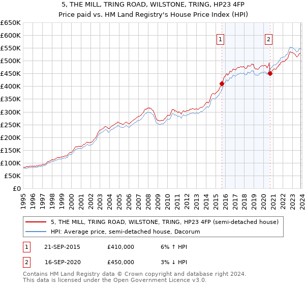 5, THE MILL, TRING ROAD, WILSTONE, TRING, HP23 4FP: Price paid vs HM Land Registry's House Price Index