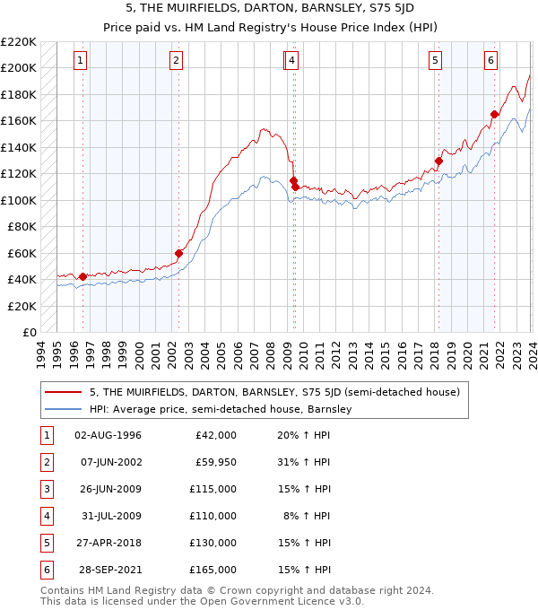 5, THE MUIRFIELDS, DARTON, BARNSLEY, S75 5JD: Price paid vs HM Land Registry's House Price Index
