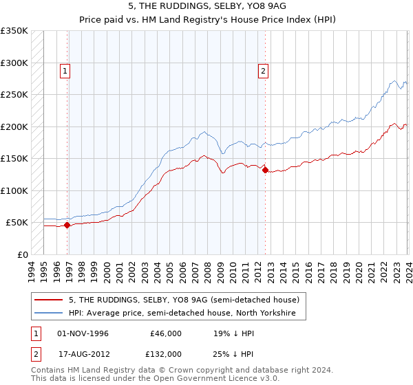 5, THE RUDDINGS, SELBY, YO8 9AG: Price paid vs HM Land Registry's House Price Index