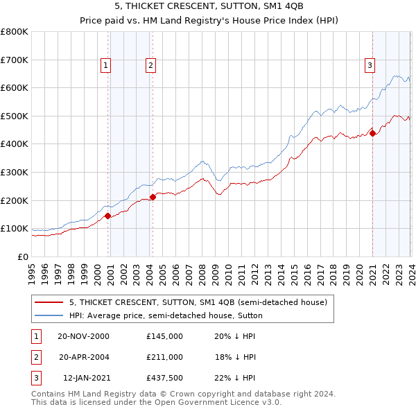 5, THICKET CRESCENT, SUTTON, SM1 4QB: Price paid vs HM Land Registry's House Price Index