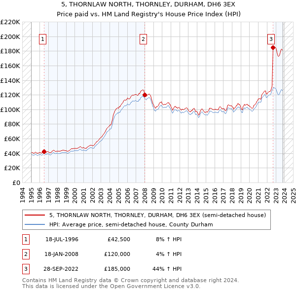 5, THORNLAW NORTH, THORNLEY, DURHAM, DH6 3EX: Price paid vs HM Land Registry's House Price Index