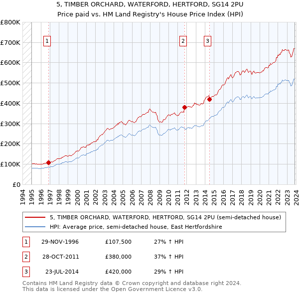 5, TIMBER ORCHARD, WATERFORD, HERTFORD, SG14 2PU: Price paid vs HM Land Registry's House Price Index