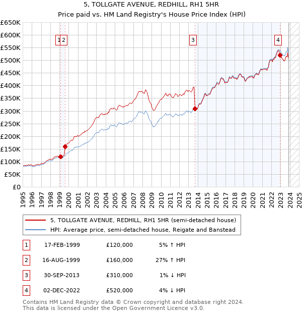 5, TOLLGATE AVENUE, REDHILL, RH1 5HR: Price paid vs HM Land Registry's House Price Index