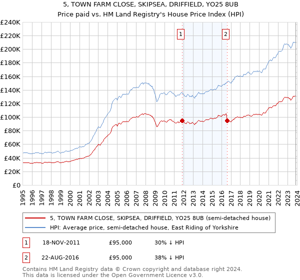 5, TOWN FARM CLOSE, SKIPSEA, DRIFFIELD, YO25 8UB: Price paid vs HM Land Registry's House Price Index