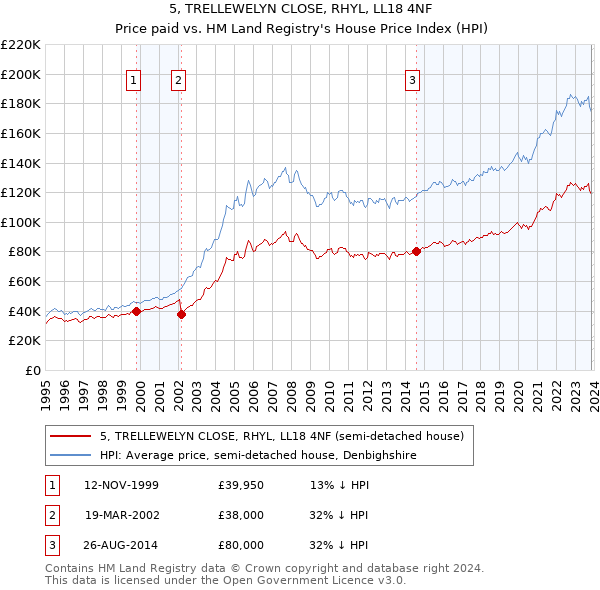 5, TRELLEWELYN CLOSE, RHYL, LL18 4NF: Price paid vs HM Land Registry's House Price Index
