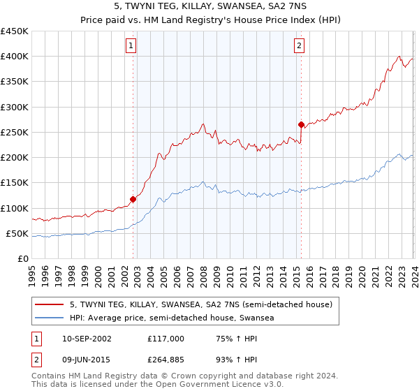 5, TWYNI TEG, KILLAY, SWANSEA, SA2 7NS: Price paid vs HM Land Registry's House Price Index