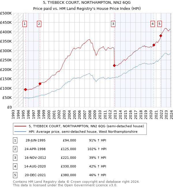 5, TYEBECK COURT, NORTHAMPTON, NN2 6QG: Price paid vs HM Land Registry's House Price Index