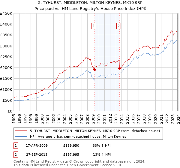 5, TYHURST, MIDDLETON, MILTON KEYNES, MK10 9RP: Price paid vs HM Land Registry's House Price Index