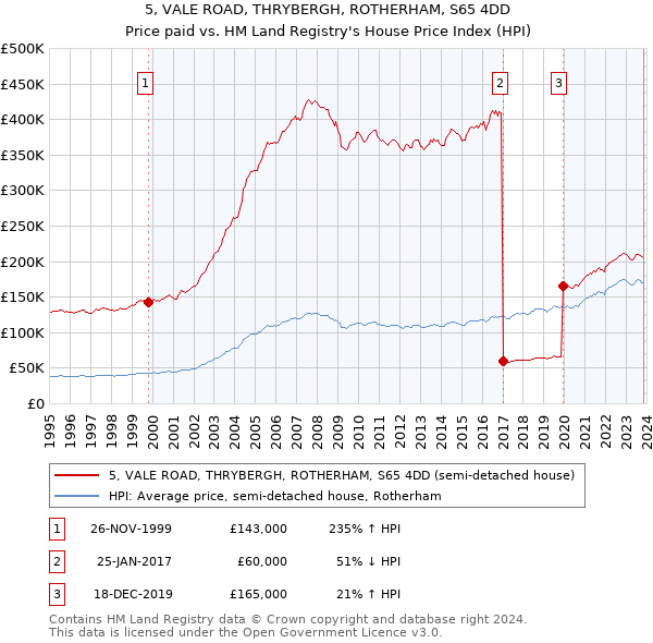 5, VALE ROAD, THRYBERGH, ROTHERHAM, S65 4DD: Price paid vs HM Land Registry's House Price Index