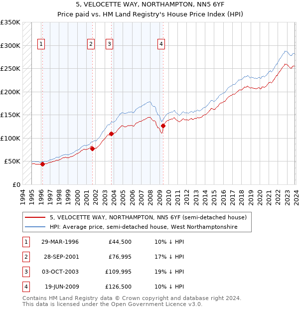 5, VELOCETTE WAY, NORTHAMPTON, NN5 6YF: Price paid vs HM Land Registry's House Price Index